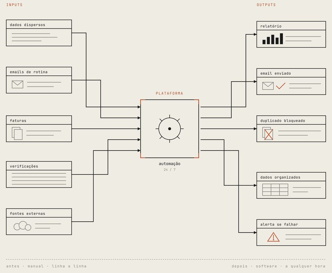 Platform built from scratch — flow diagram with inputs and outputs